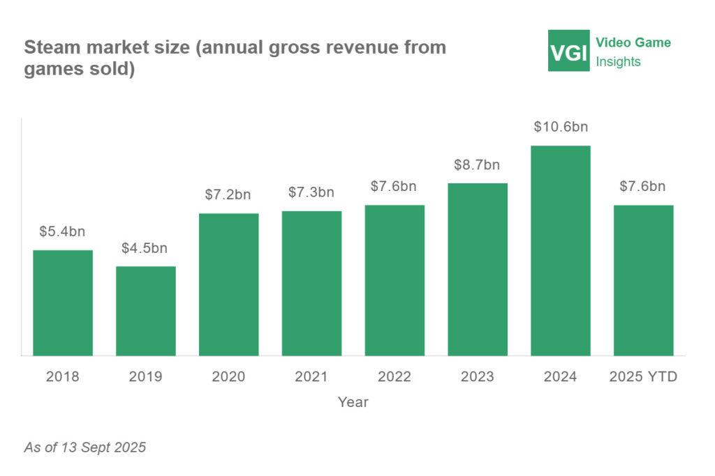 درآمد استیم