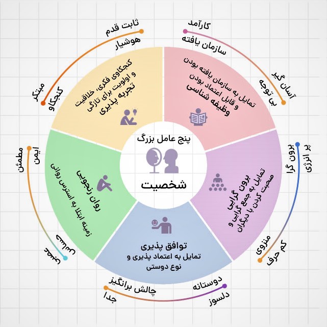 شخصی‌سازی پیام